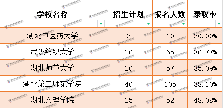 退役士兵普通專升本最難考的院校是哪幾所？