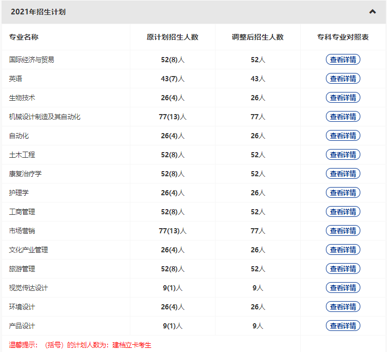 武漢輕工大學2022普通專升本專業(yè)縮招？哪些專業(yè)計劃人數(shù)減少？