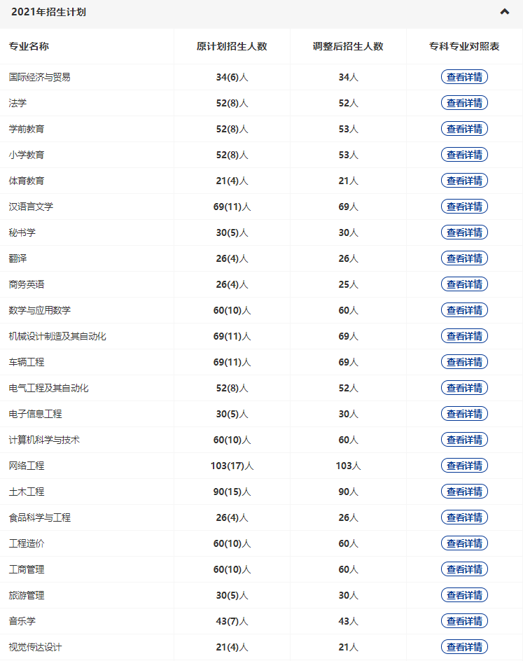 黃岡師范2022專升本多少專業(yè)停招？招生人數(shù)減少了多少？