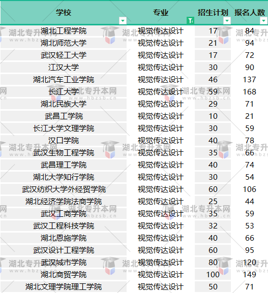 2022普通專升本視覺傳達(dá)設(shè)計報名人數(shù)有多少？哪個學(xué)校壓力??？