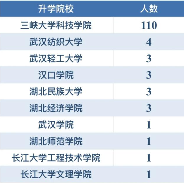 三峽大學(xué)科技學(xué)院專升本升學(xué)率怎樣？好不好就業(yè)？