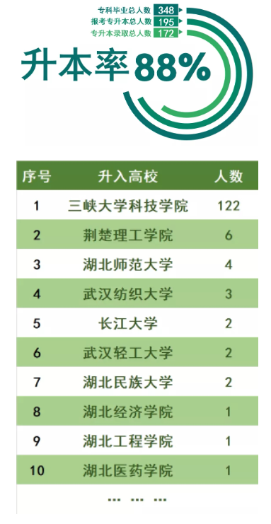 三峽大學科技學院2022普通專升本錄取率高于88%？錄取率高嗎？