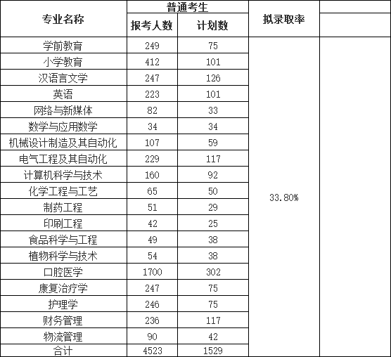 荊楚理工學(xué)院2022普通專升本錄取率下降？終審人數(shù)有多少？