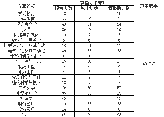 荊楚理工學(xué)院2022普通專升本錄取率下降？終審人數(shù)有多少？