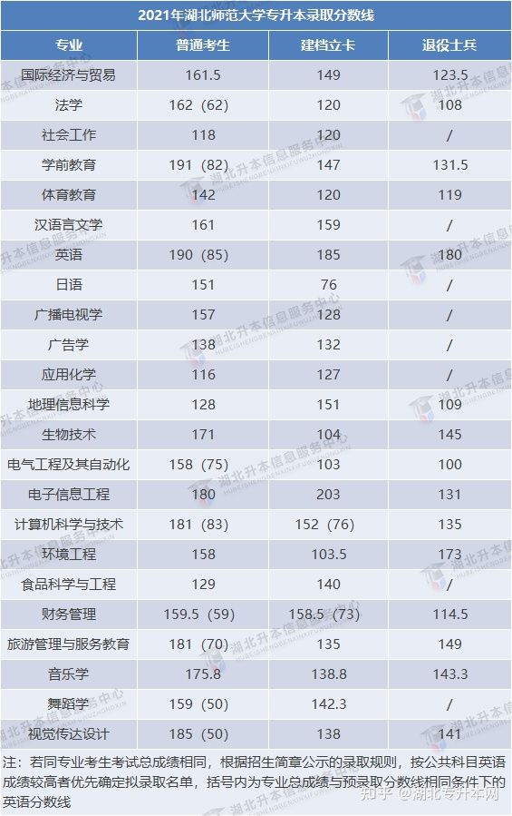 2022年普通專升本報考人數(shù)多，今年分數(shù)線會上漲嗎？