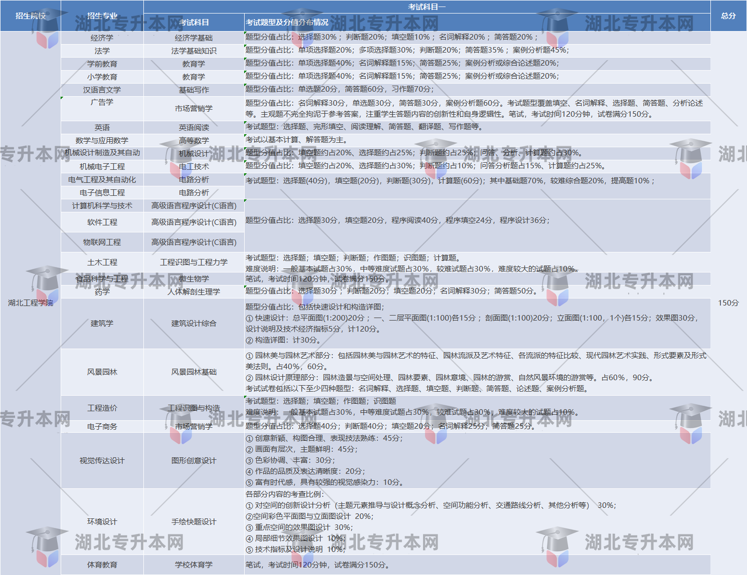 湖北工程學院考試題型