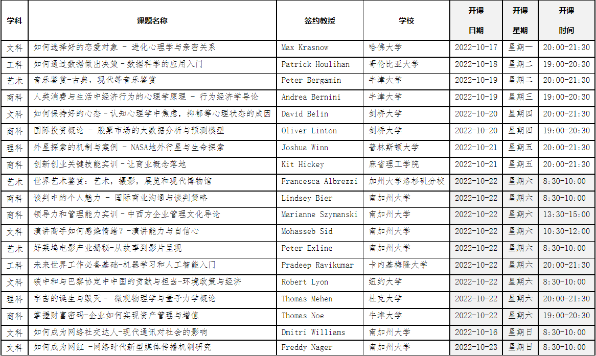 普通專升本在本科能上國際化通識課？有哪些課可以選擇？