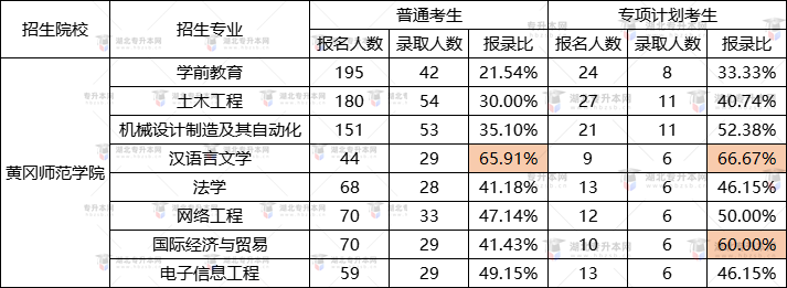 黃岡師范學(xué)院2022專升本漢語言文學(xué)錄取率最高？報錄比是多少？