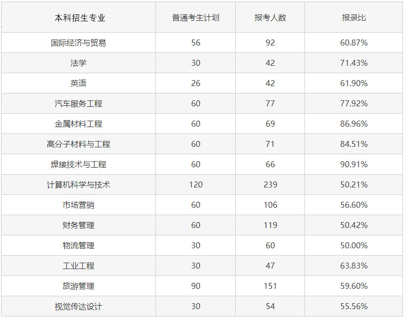 2023專升本考試難度會(huì)增大嗎？考試錄取率會(huì)怎樣變化？