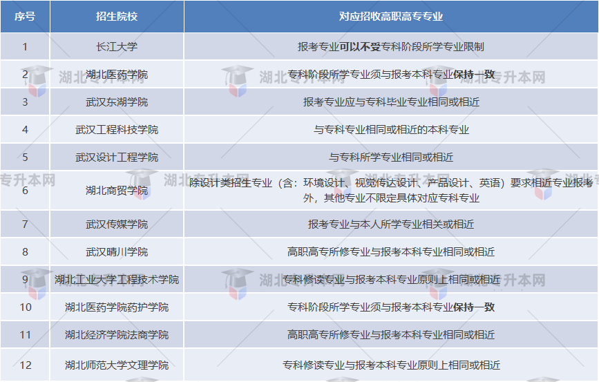 湖北普通專升本哪些院校是跨專業(yè)人的福音？跨專業(yè)選哪些學校？