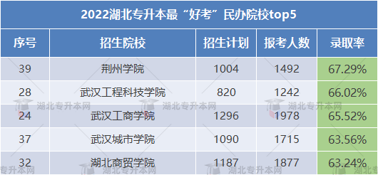 2023專升本哪些學(xué)校錄取率高可以放心報考？這些院校不要錯過！