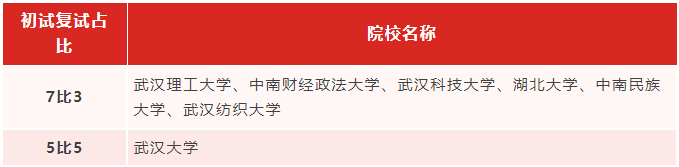 專升本生考研能繼續(xù)考湖北的學(xué)校嗎？哪些學(xué)校適合專升本生考研？