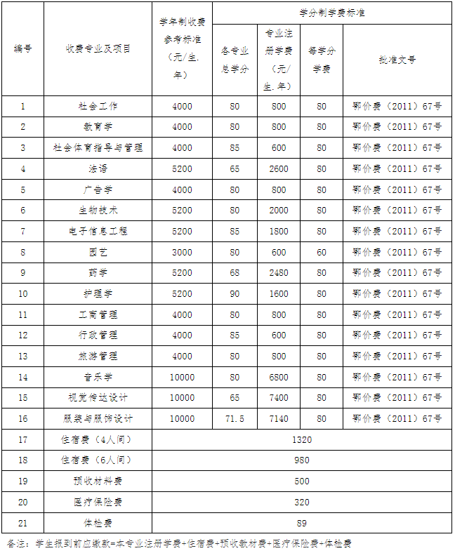 江漢大學(xué)2022專升本生學(xué)分比去年多嗎？有只修60學(xué)分的專業(yè)？