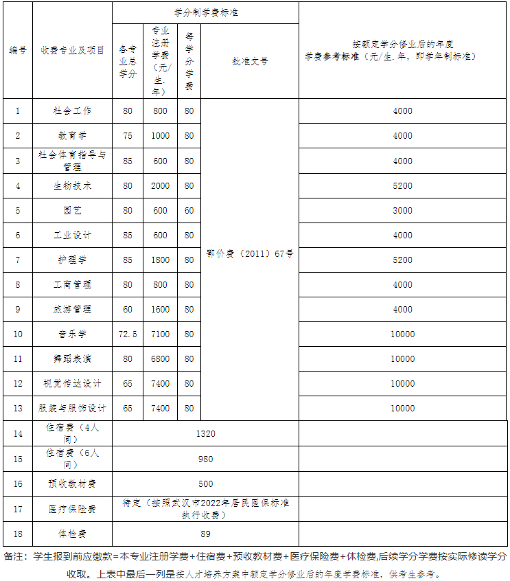 江漢大學(xué)2022專升本生學(xué)分比去年多嗎？有只修60學(xué)分的專業(yè)？