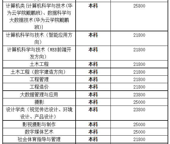 湖北商貿(mào)學(xué)院專升本學(xué)費(fèi)是多少？最新學(xué)費(fèi)比去年便宜嗎？