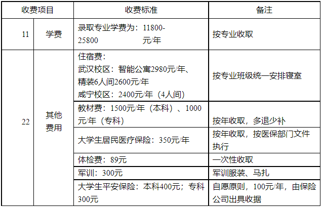 湖北商貿(mào)學(xué)院專升本學(xué)費(fèi)是多少？最新學(xué)費(fèi)比去年便宜嗎？