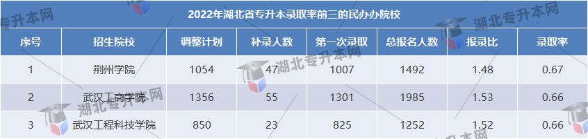 專升本考試民辦院校