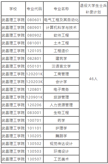 湖北普通專升本的補(bǔ)錄預(yù)錄取名單也就是在這兩天就都公布出來了，因?yàn)椴痪弥缶鸵_學(xué)，學(xué)校也要準(zhǔn)備開學(xué)事宜了。