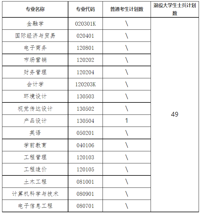 湖北商貿(mào)學(xué)院補(bǔ)錄計(jì)劃