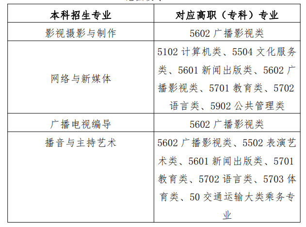 武漢傳媒學院報考范圍