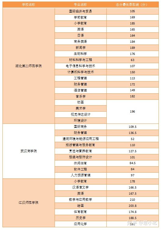 湖北普通專升本要考多少分才能上岸？2019-2022分?jǐn)?shù)線匯總！