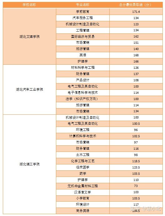 湖北普通專升本要考多少分才能上岸？2019-2022分?jǐn)?shù)線匯總！