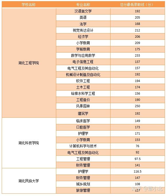 湖北普通專升本要考多少分才能上岸？2019-2022分?jǐn)?shù)線匯總！