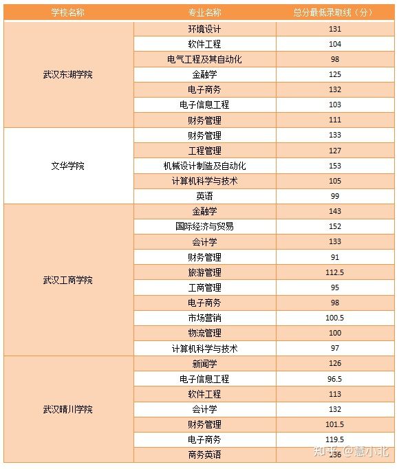 湖北普通專升本要考多少分才能上岸？2019-2022分?jǐn)?shù)線匯總！