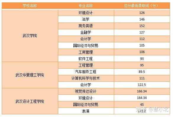 湖北普通專升本要考多少分才能上岸？2019-2022分?jǐn)?shù)線匯總！