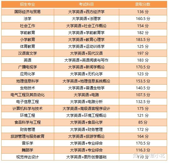 湖北普通專升本要考多少分才能上岸？2019-2022分?jǐn)?shù)線匯總！