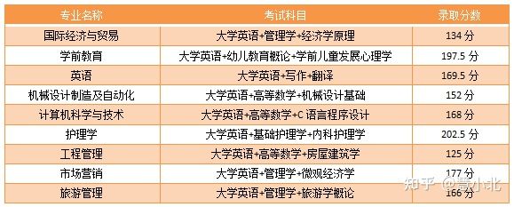 湖北普通專升本要考多少分才能上岸？2019-2022分?jǐn)?shù)線匯總！