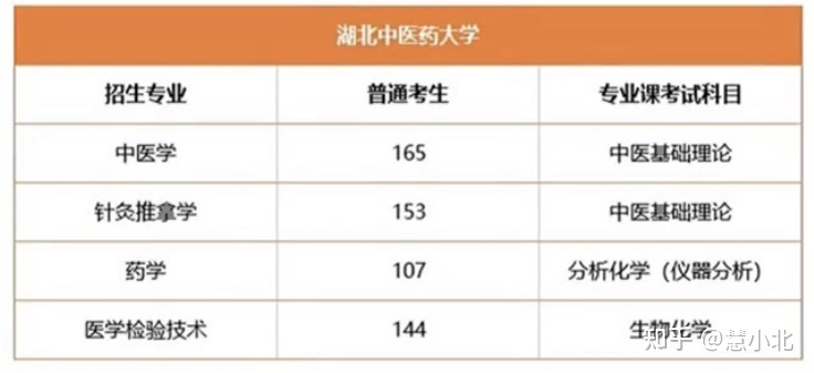 湖北普通專升本要考多少分才能上岸？2019-2022分?jǐn)?shù)線匯總！