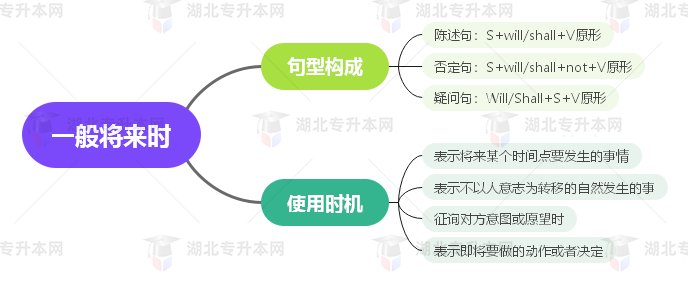 普通專升本英語要掌握多少種語法？25張思維導(dǎo)圖教會(huì)你！