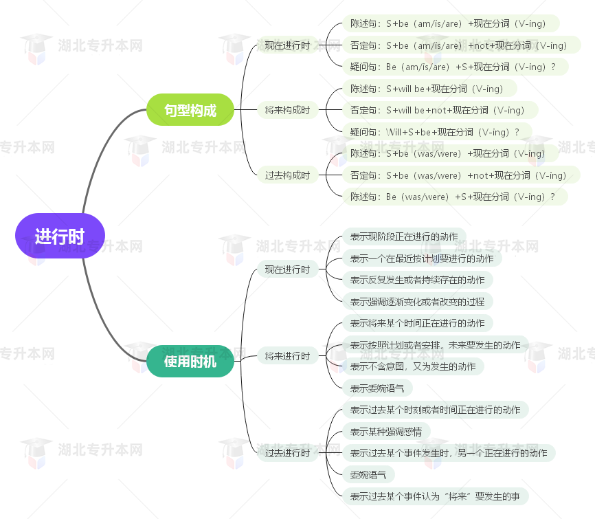 普通專升本英語要掌握多少種語法？25張思維導(dǎo)圖教會(huì)你！