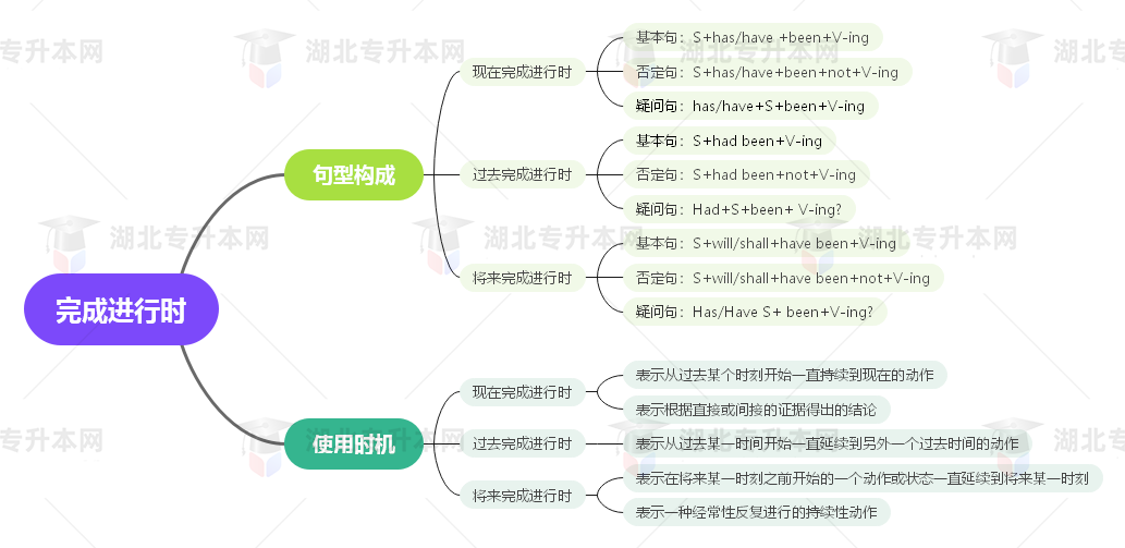 普通專升本英語要掌握多少種語法？25張思維導(dǎo)圖教會(huì)你！