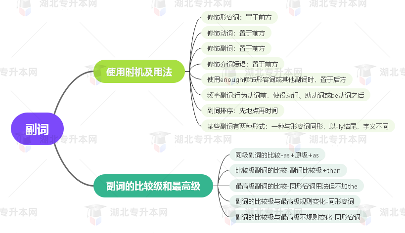 普通專升本英語要掌握多少種語法？25張思維導(dǎo)圖教會(huì)你！