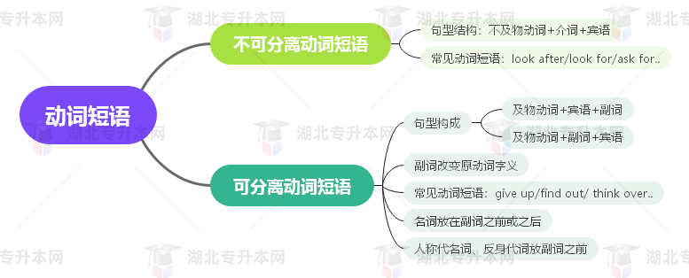 普通專升本英語要掌握多少種語法？25張思維導(dǎo)圖教會(huì)你！