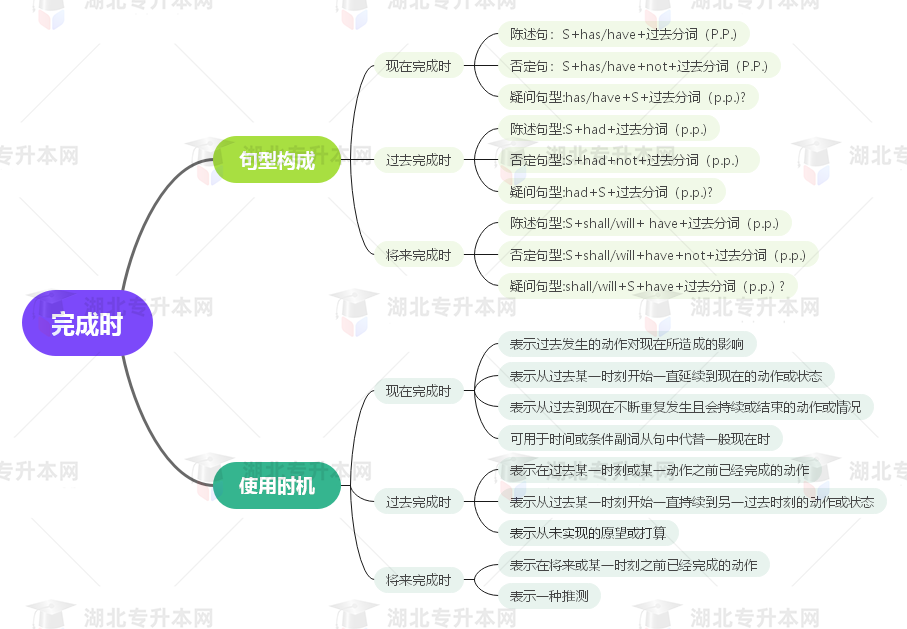 普通專升本英語要掌握多少種語法？25張思維導(dǎo)圖教會(huì)你！