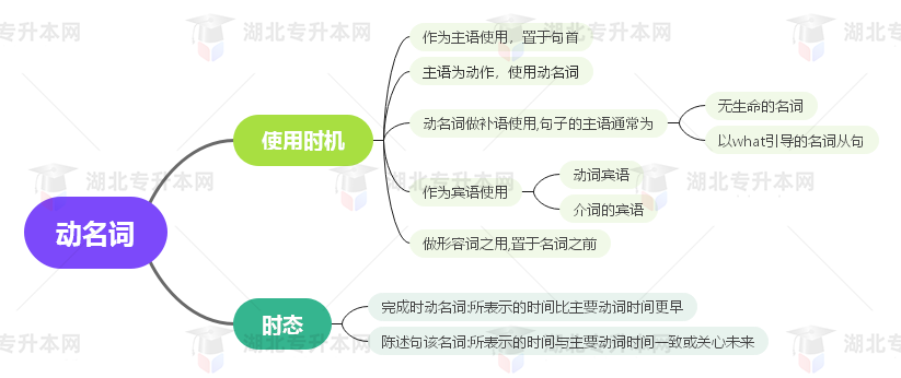 普通專升本英語要掌握多少種語法？25張思維導(dǎo)圖教會(huì)你！