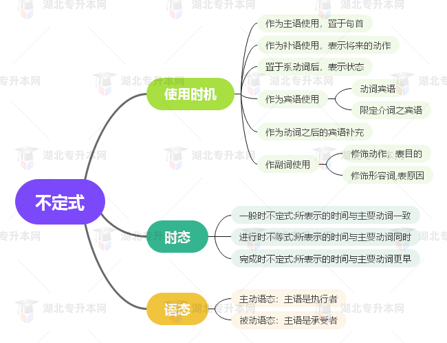 普通專升本英語要掌握多少種語法？25張思維導(dǎo)圖教會(huì)你！