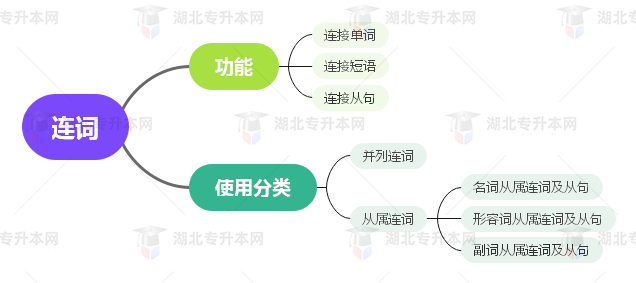 普通專升本英語要掌握多少種語法？25張思維導(dǎo)圖教會(huì)你！