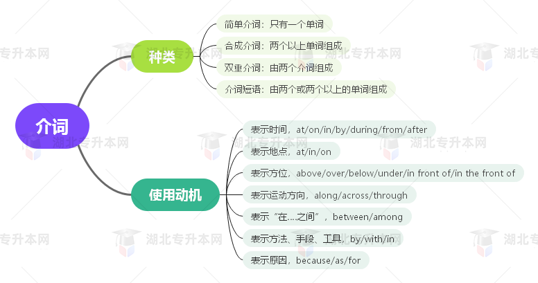 普通專升本英語要掌握多少種語法？25張思維導(dǎo)圖教會(huì)你！