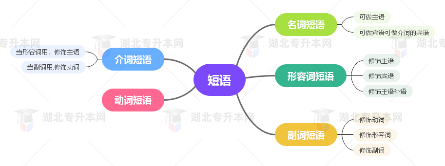 普通專升本英語要掌握多少種語法？25張思維導(dǎo)圖教會(huì)你！