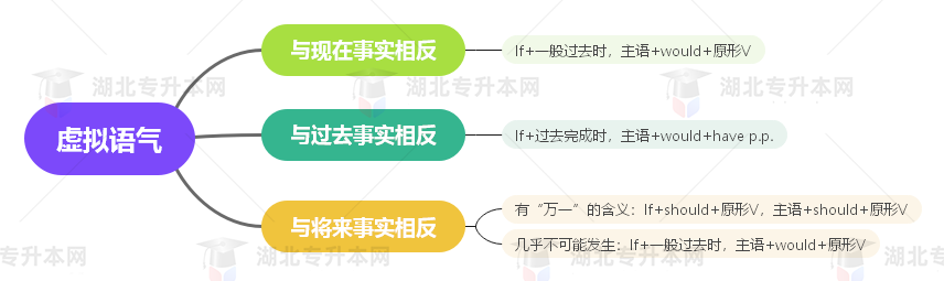 普通專升本英語要掌握多少種語法？25張思維導(dǎo)圖教會(huì)你！