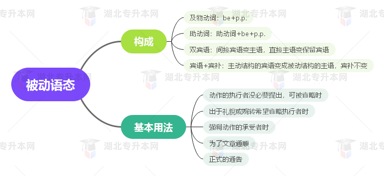 普通專升本英語要掌握多少種語法？25張思維導(dǎo)圖教會(huì)你！