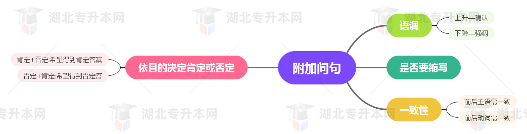 普通專升本英語要掌握多少種語法？25張思維導(dǎo)圖教會(huì)你！