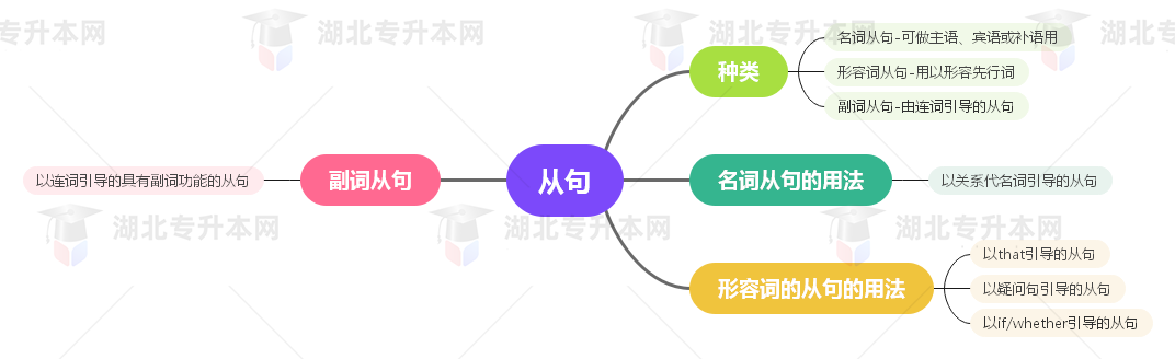 普通專升本英語要掌握多少種語法？25張思維導(dǎo)圖教會(huì)你！