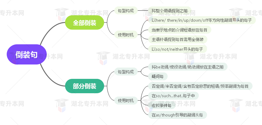 普通專升本英語要掌握多少種語法？25張思維導(dǎo)圖教會(huì)你！