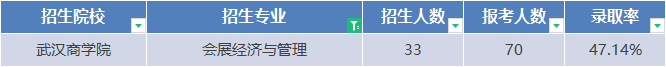 專升本會展經(jīng)濟與管理專業(yè)報考數(shù)據(jù)