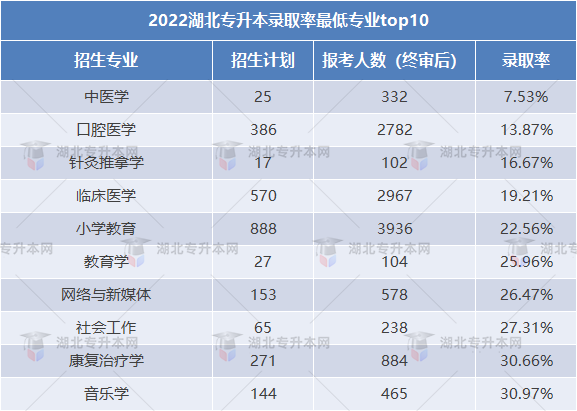 2023專升本和2022專升本哪個更難？2023要考多少分才行？